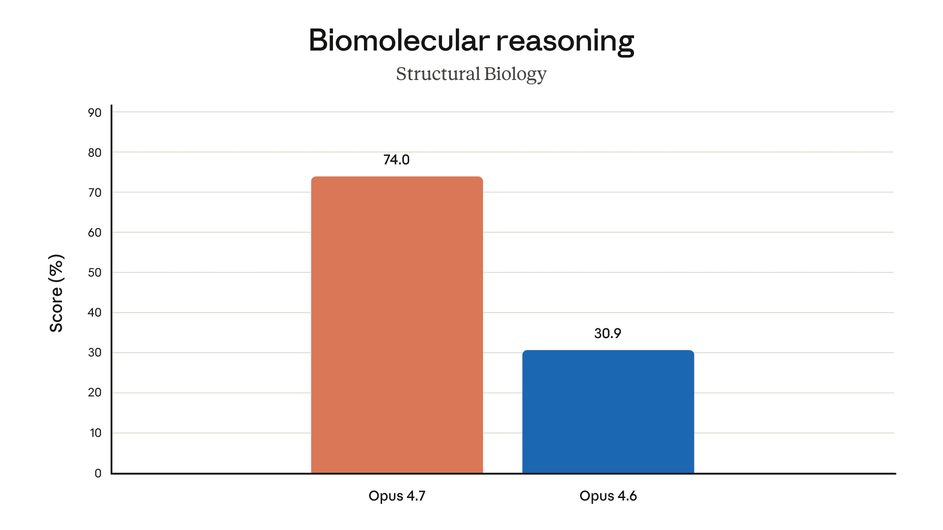 生物结构推理对比