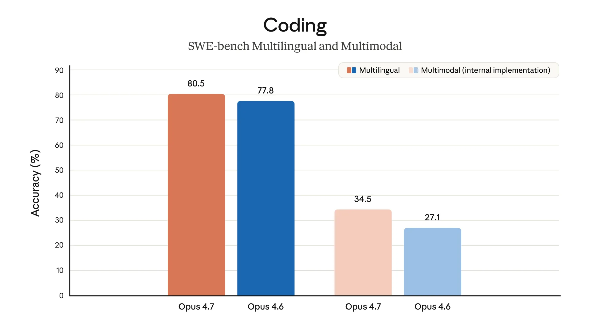 SWE-bench Multilingual 和 Multimodal 对比