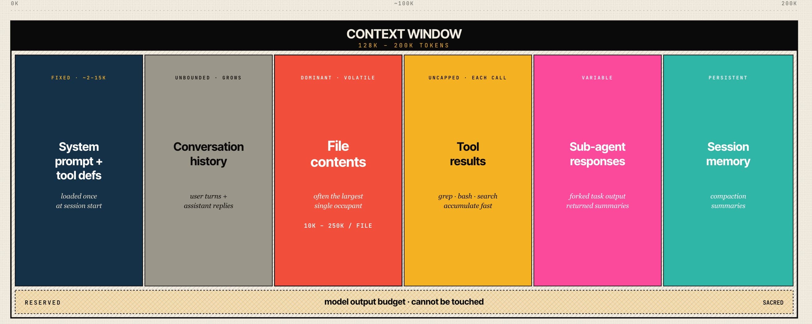 Context Management in Agent Harnesses
