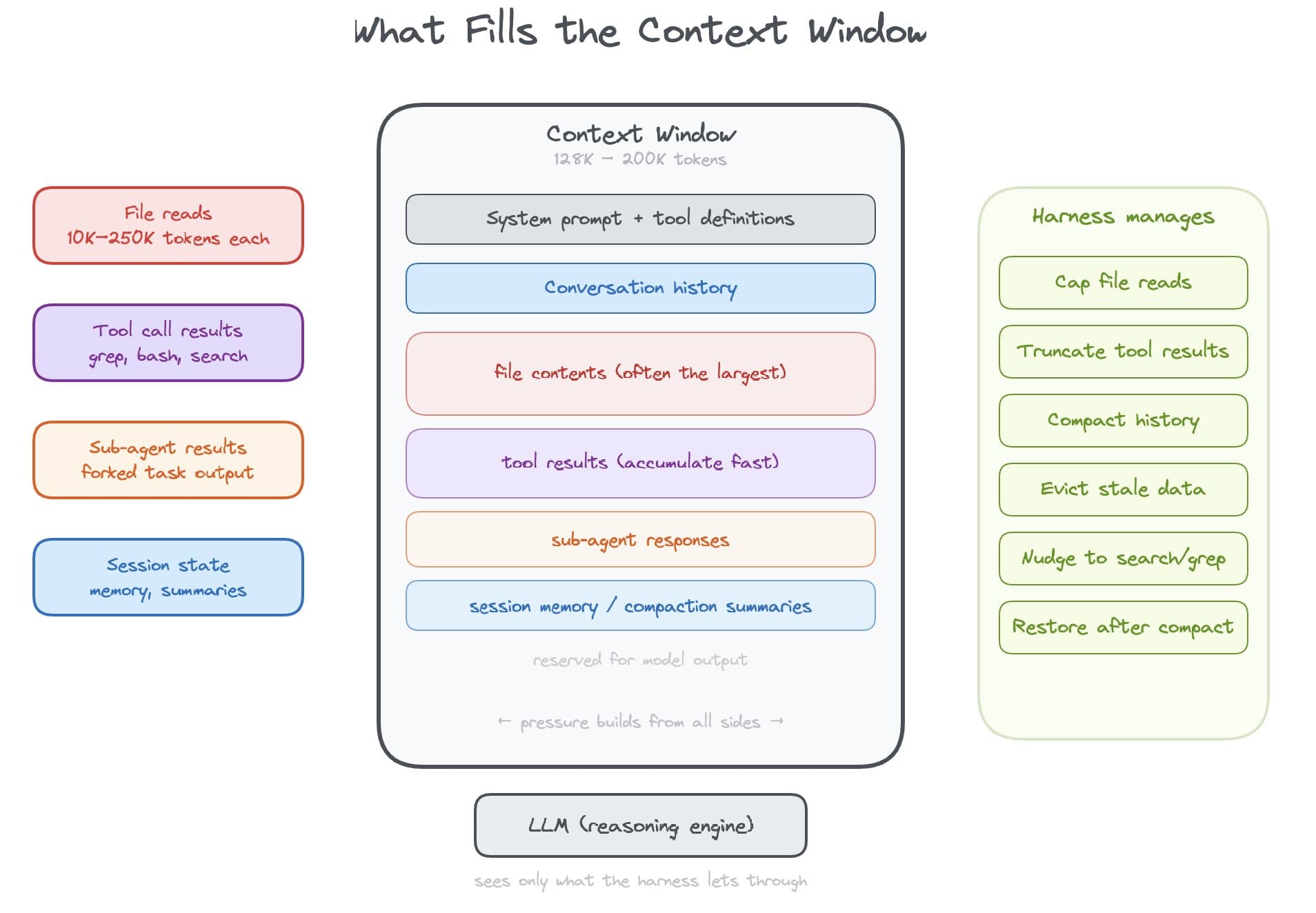 Managing Context Window