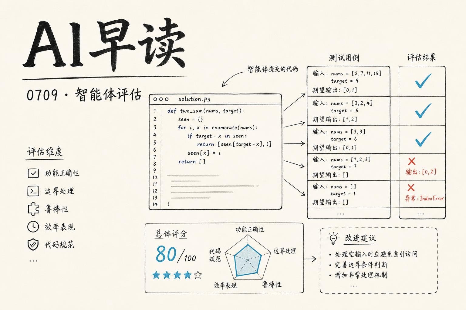 AI 早读 0709 封面