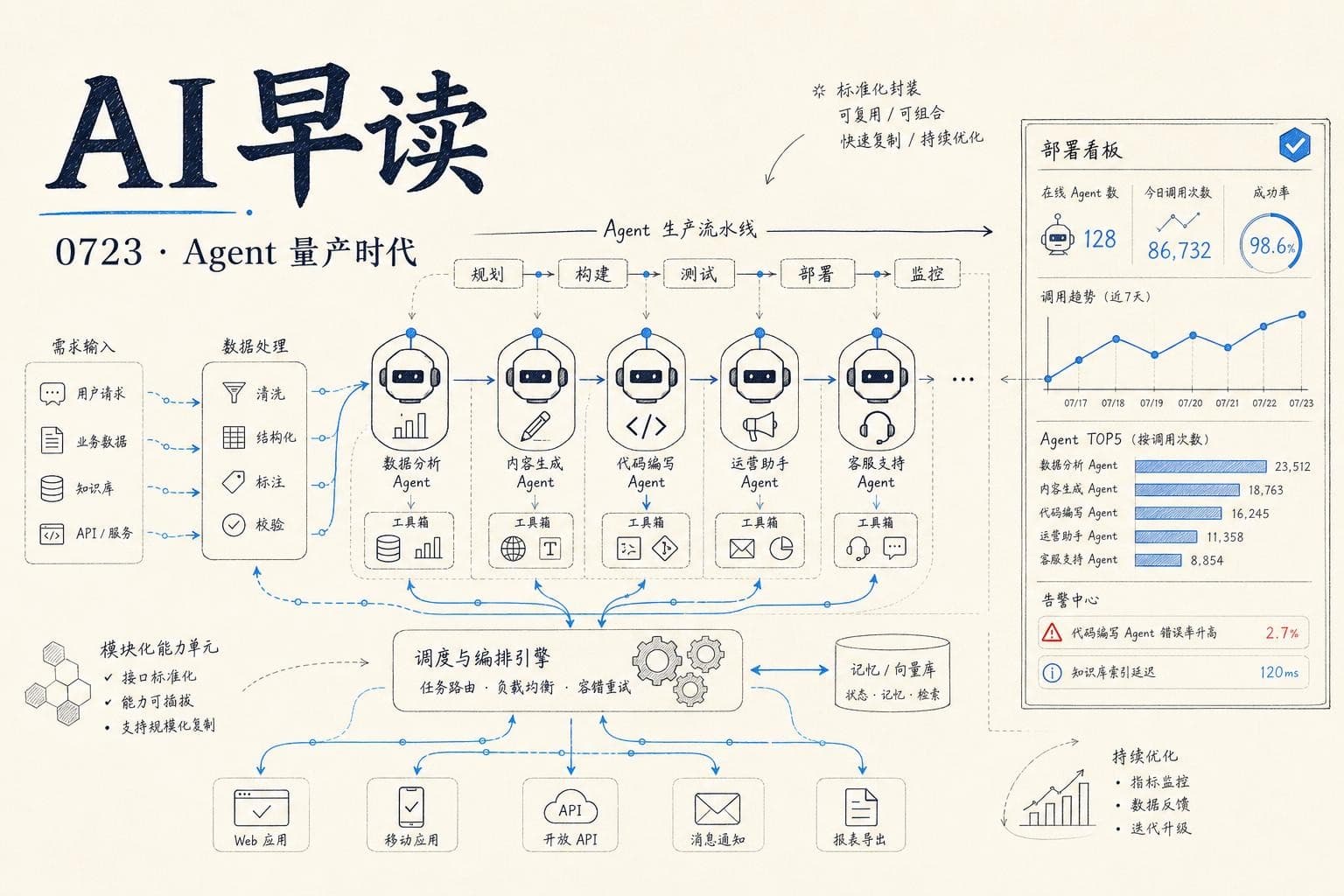 AI 早读 0723 封面