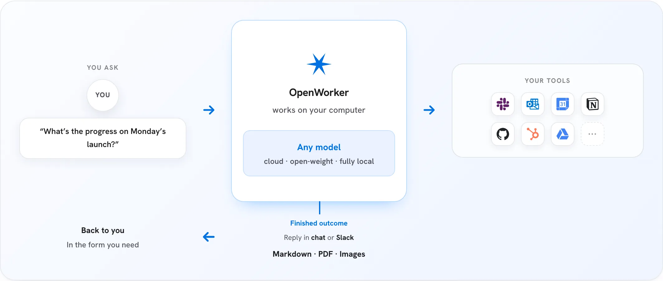 OpenWorker 工作流示意：你提问，OpenWorker 在本机用任意模型完成任务并调用你的工具，成品回到你手里