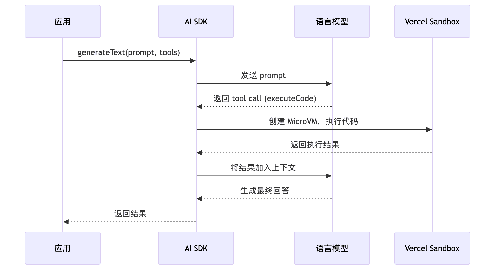 AI SDK 代码执行流程