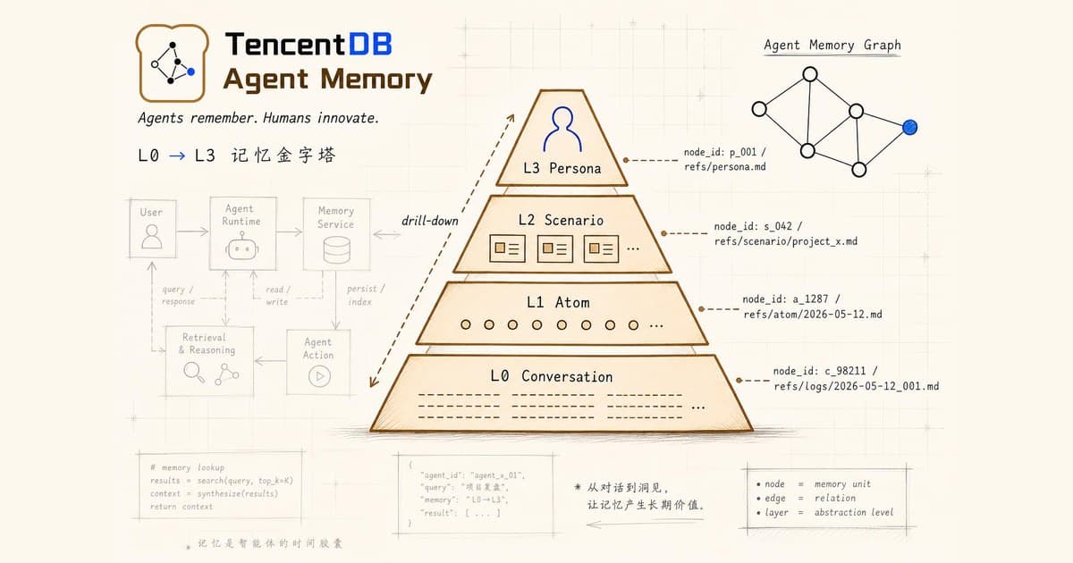 TencentDB Agent Memory 4 层金字塔封面