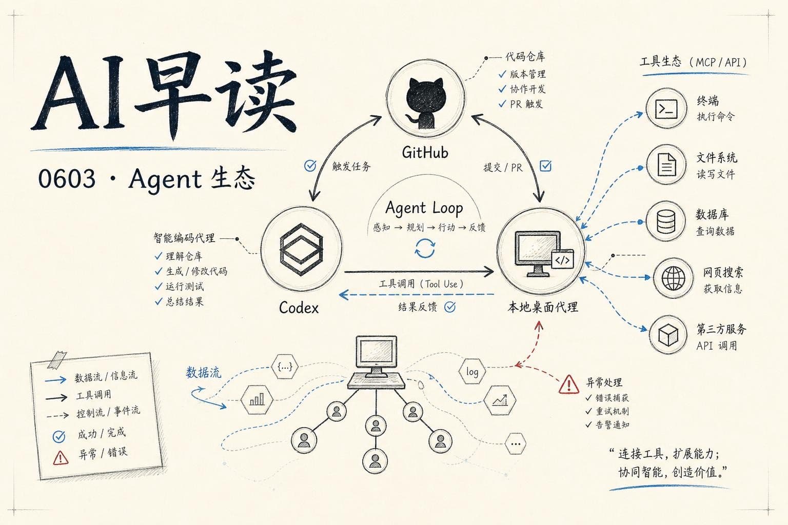 AI 早读 0603 封面