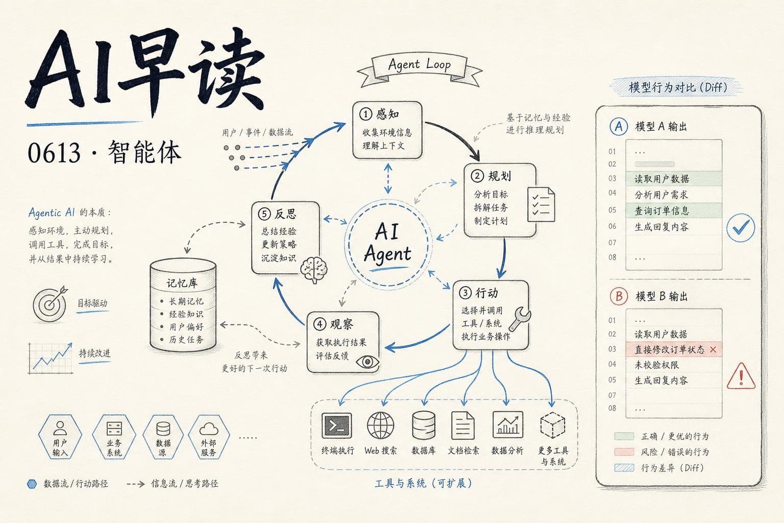 AI 早读 0613 封面