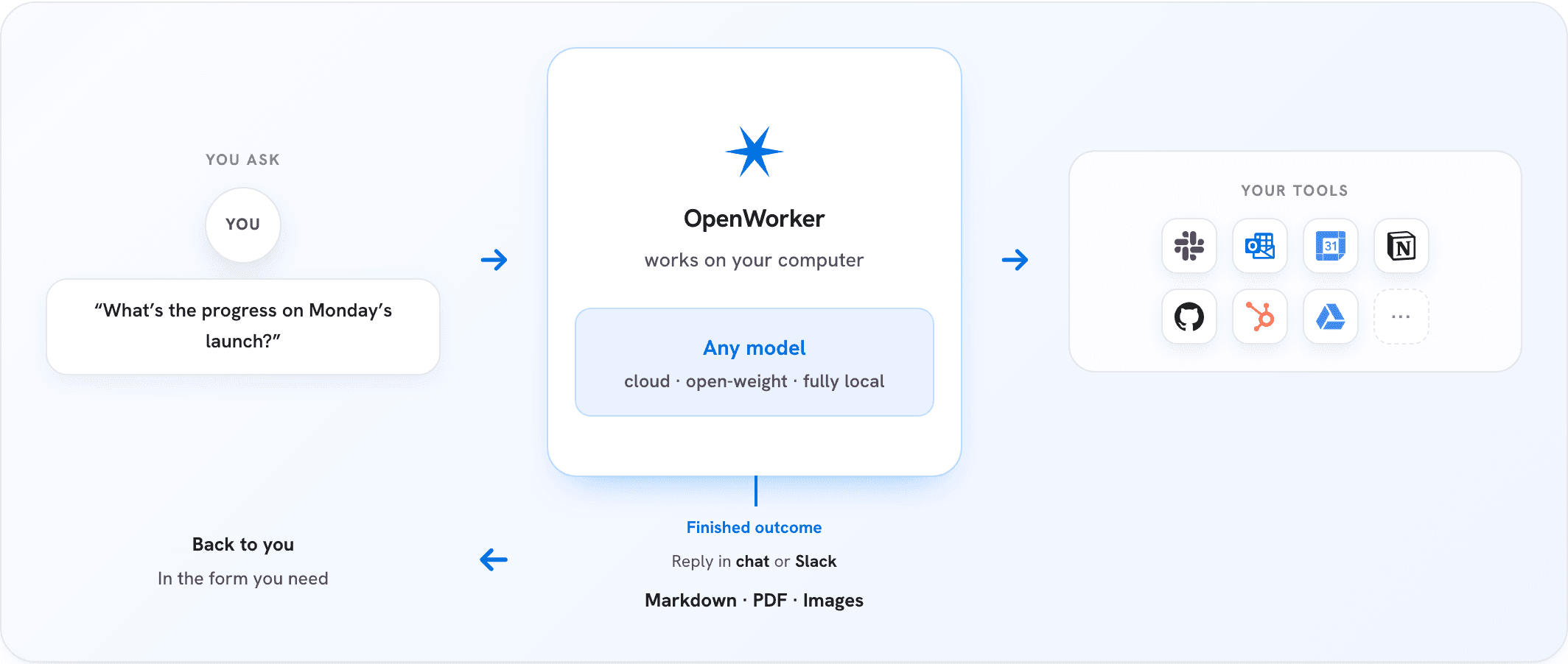 OpenWorker 工作流示意:你提问,OpenWorker 在本机用任意模型完成任务并调用你的工具,成品回到你手里