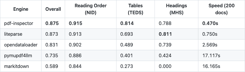 pdf-inspector README 里的 benchmark 表格截图,pdf-inspector 在 Overall、Tables、Speed 多列领先