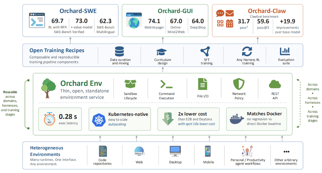Orchard 以统一环境服务连接训练流程与三类智能体任务