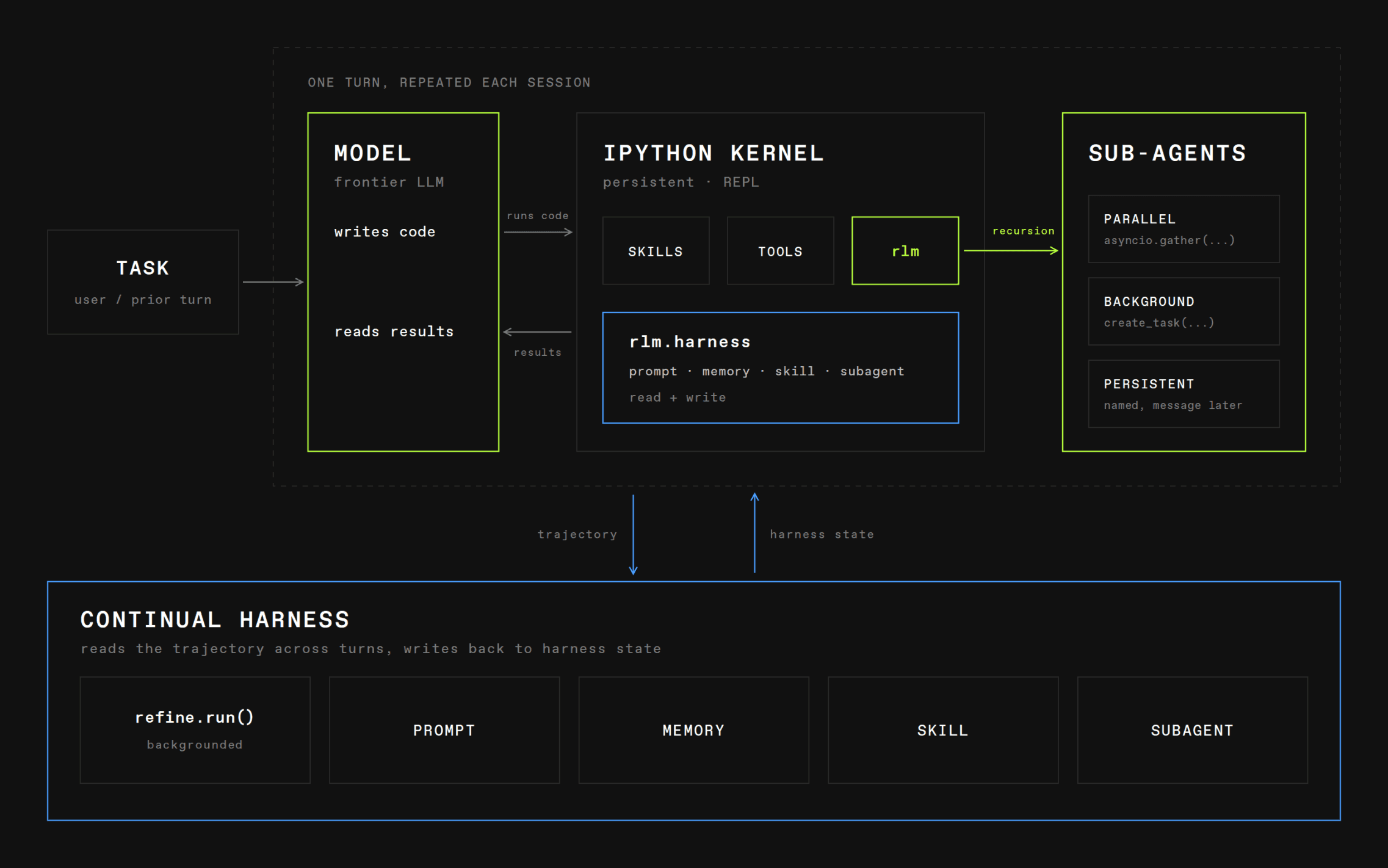 Prime Agent 架构:持久化 IPython 连接工具、Skills、递归子 agent 和 continual harness