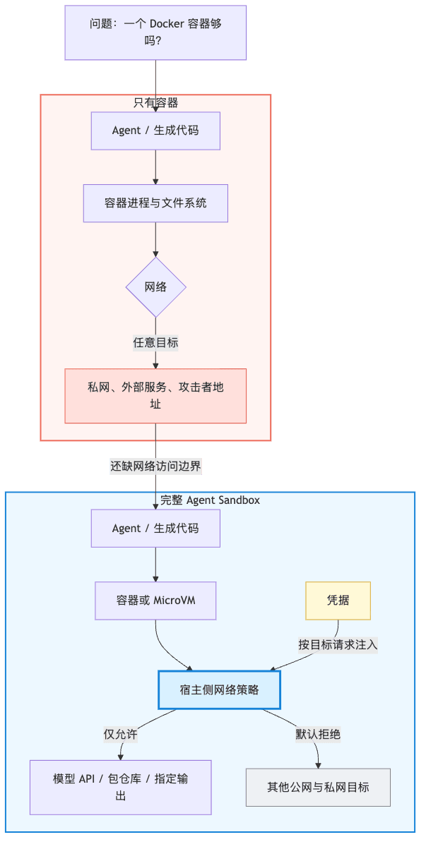 只有容器与完整 Agent Sandbox 的边界对比