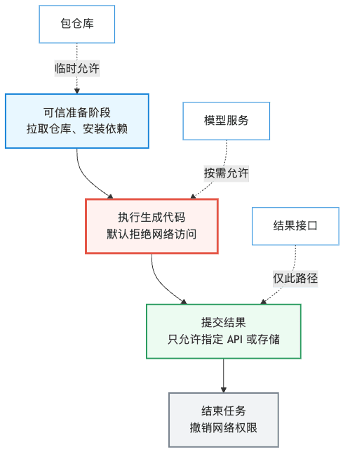 Agent 任务中网络权限随阶段变化